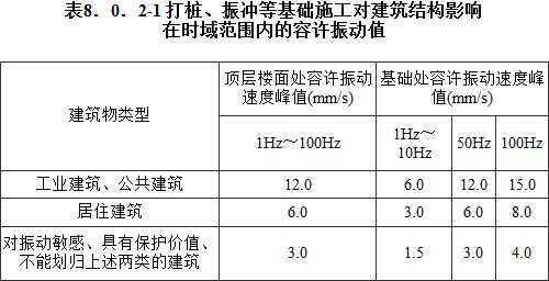 建筑施工振動頻率范圍多少