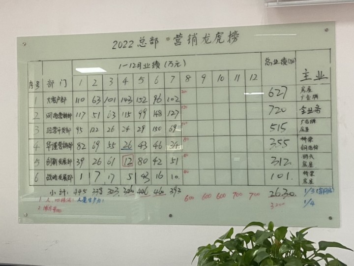 亮出營(yíng)銷(xiāo)龍虎榜，亮出總部營(yíng)銷(xiāo)部門(mén)的新思路